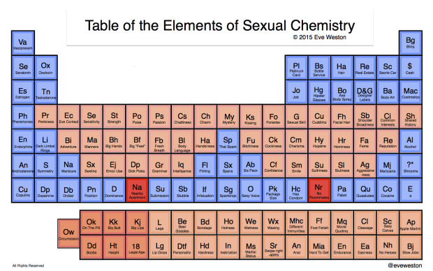 Table Of The Elements Of Sexual Chemistry Eve Weston 7822